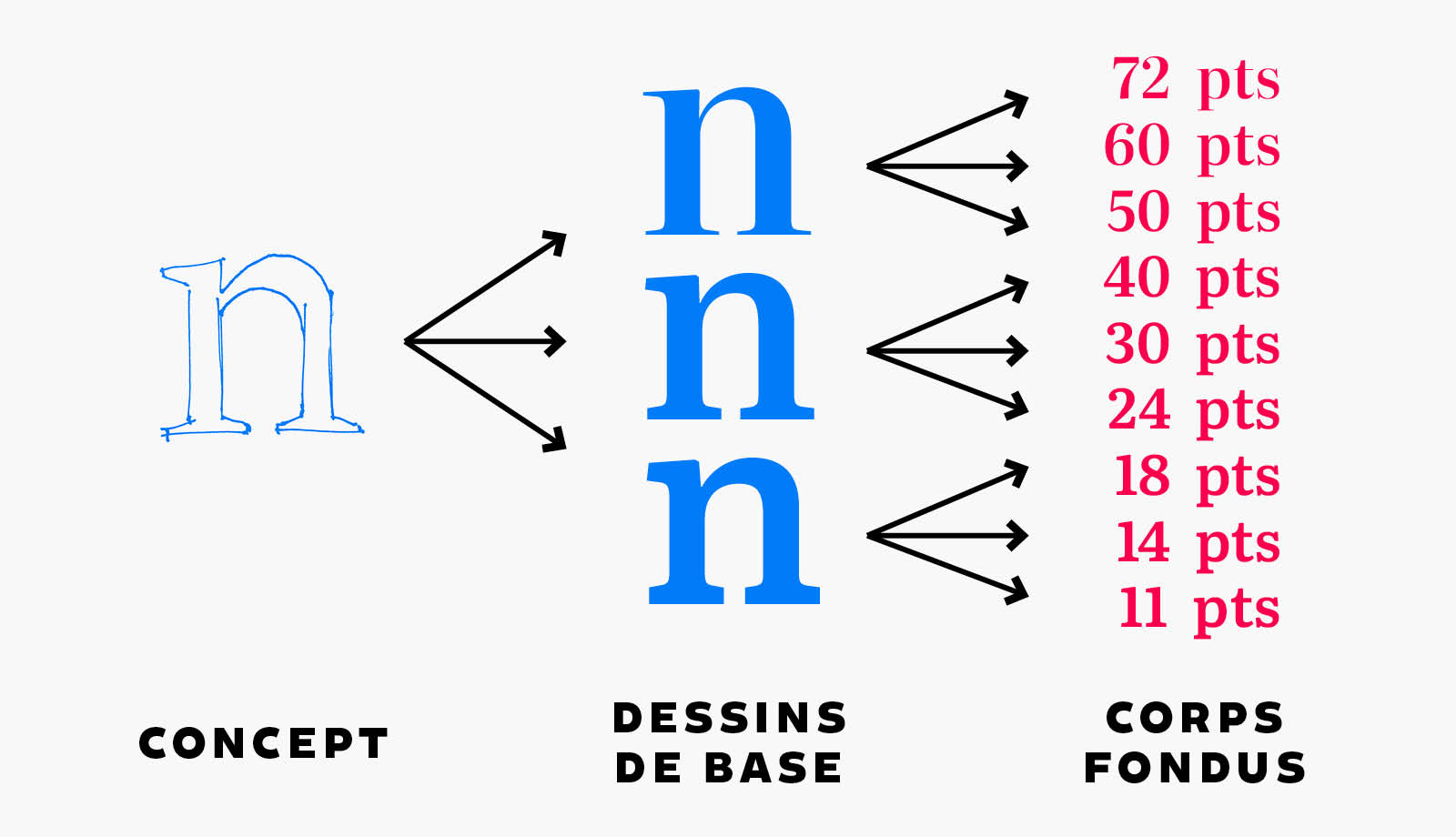 The logic of optical size variations within a typeface.